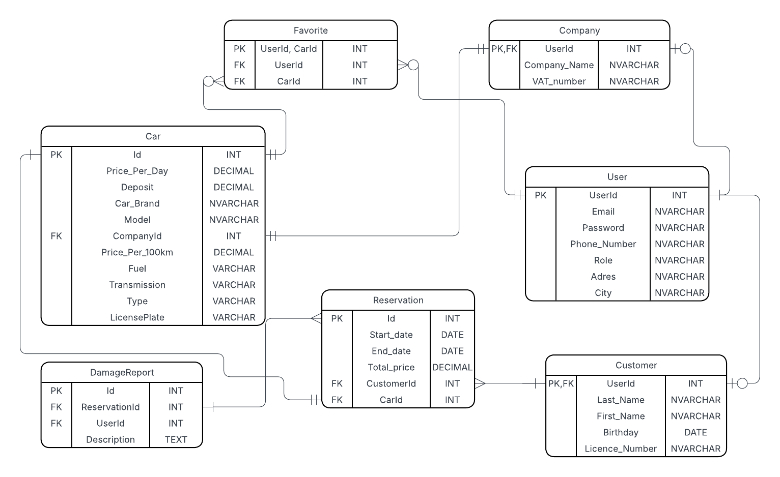 ERD diagram