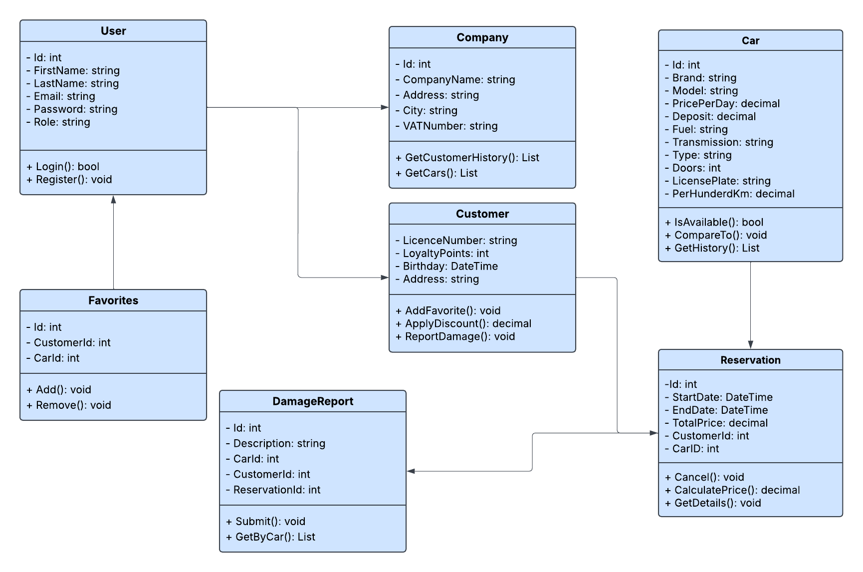 ERD diagram